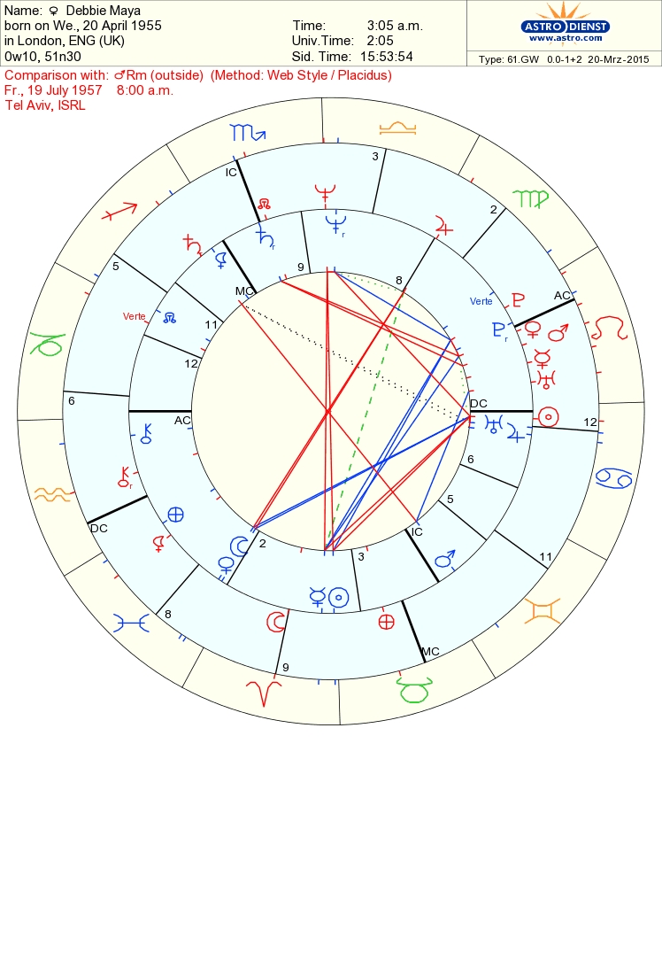 Synastry chart with Rami
