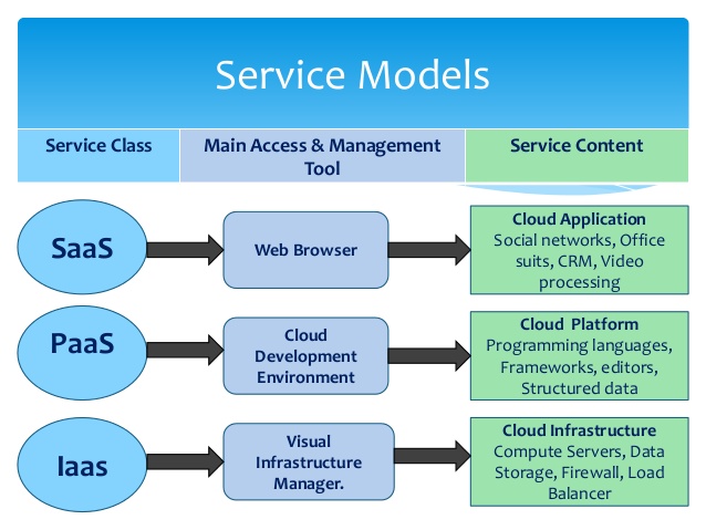 Cloud Models